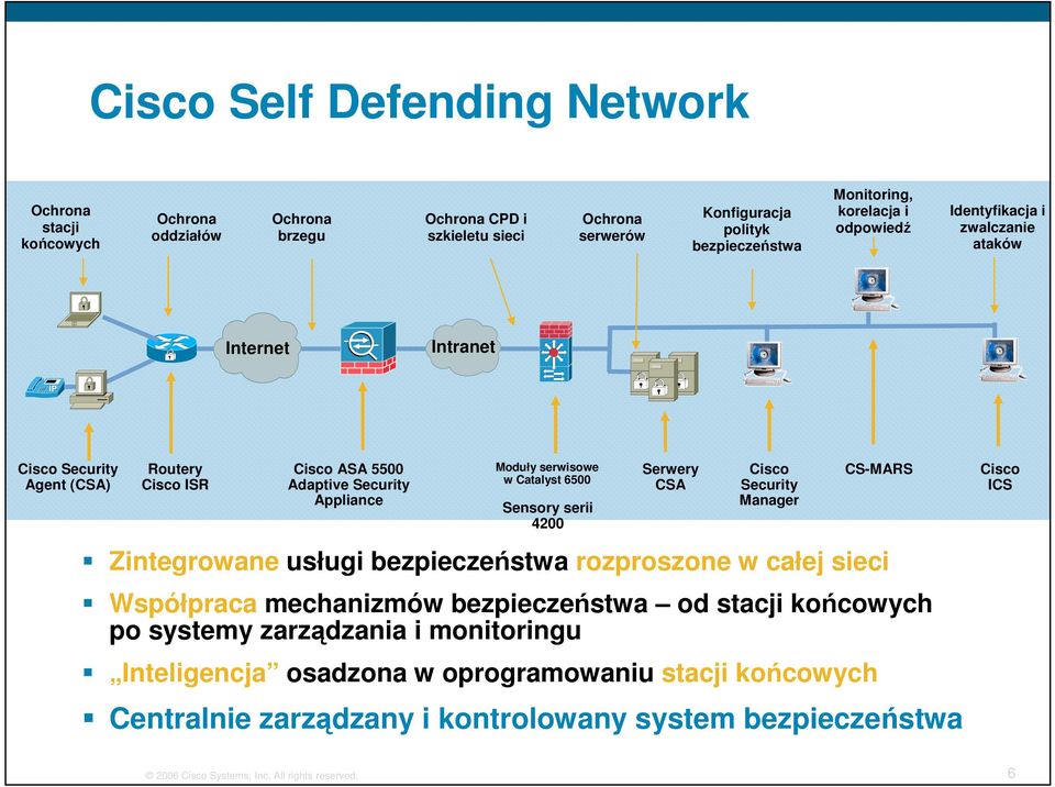 Serwery CSA Cisco Security Manager Zintegrowane usługi bezpieczeństwa rozproszone w całej sieci Współpraca mechanizmów bezpieczeństwa od stacji końcowych po systemy zarządzania i