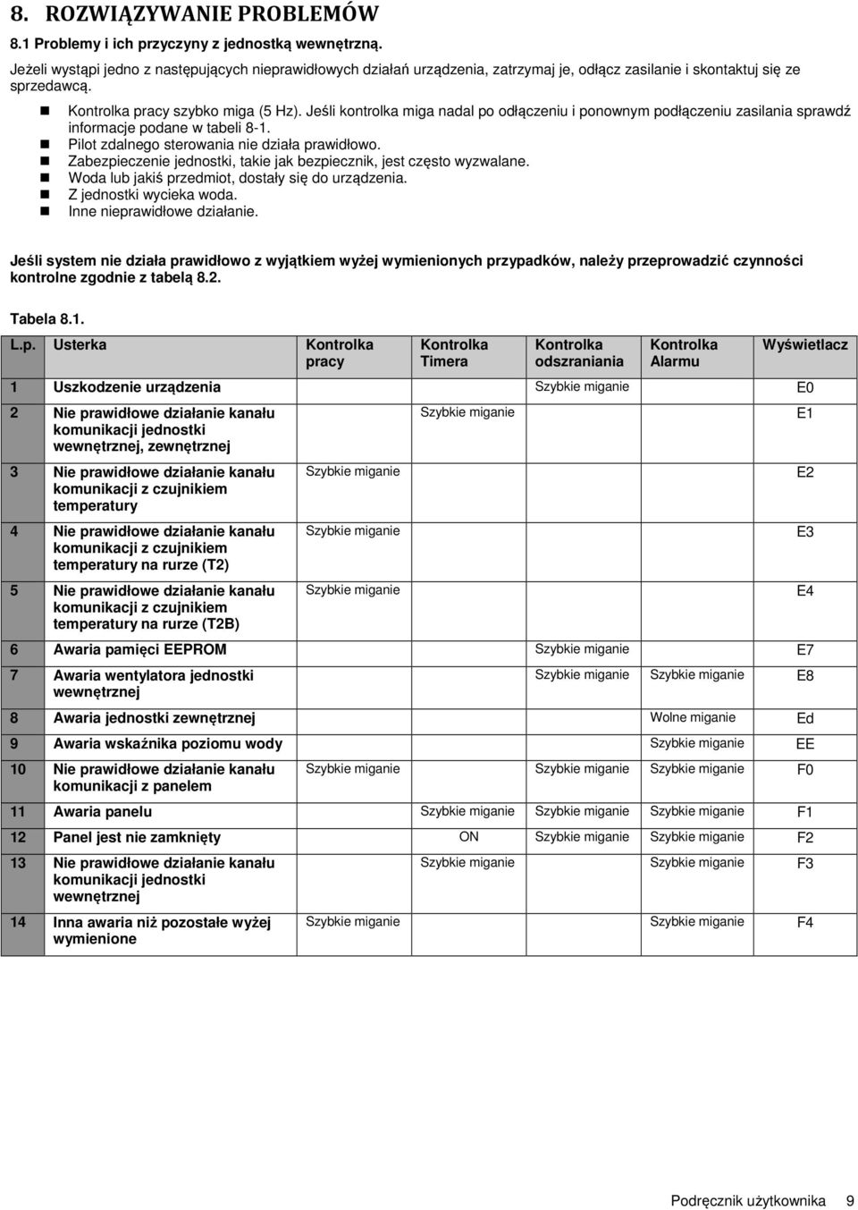 Jeśli kontrolka miga nadal po odłączeniu i ponownym podłączeniu zasilania sprawdź informacje podane w tabeli 8-1. Pilot zdalnego sterowania nie działa prawidłowo.