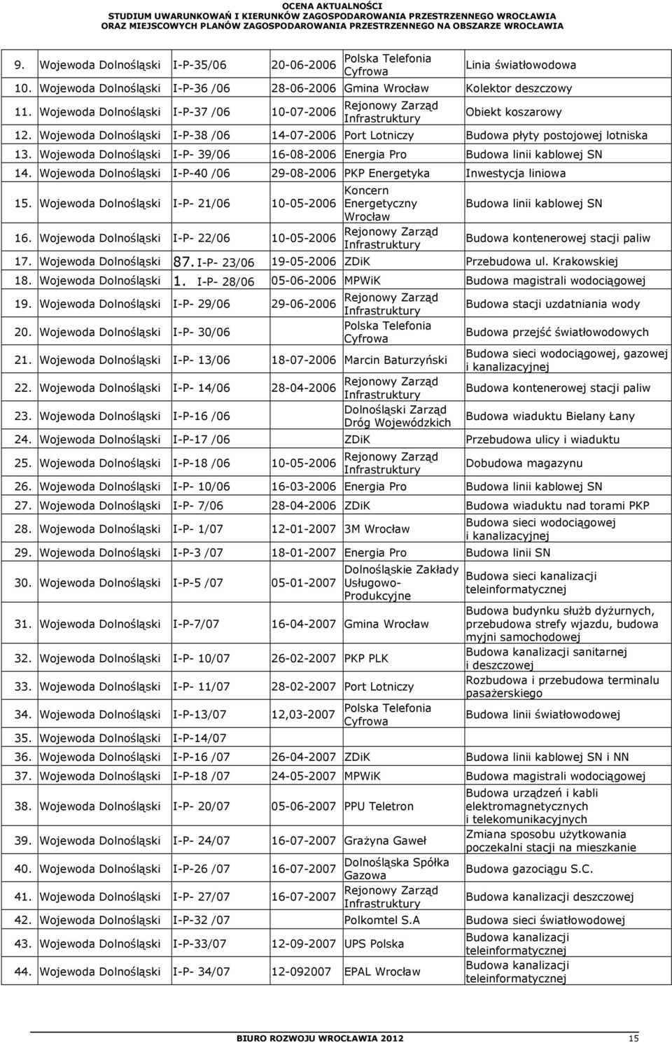 Wojewoda Dolnośląski I-P- 39/06 16-08-2006 Energia Pro Budowa linii kablowej SN 14. Wojewoda Dolnośląski I-P-40 /06 29-08-2006 PKP Energetyka Inwestycja liniowa 15.