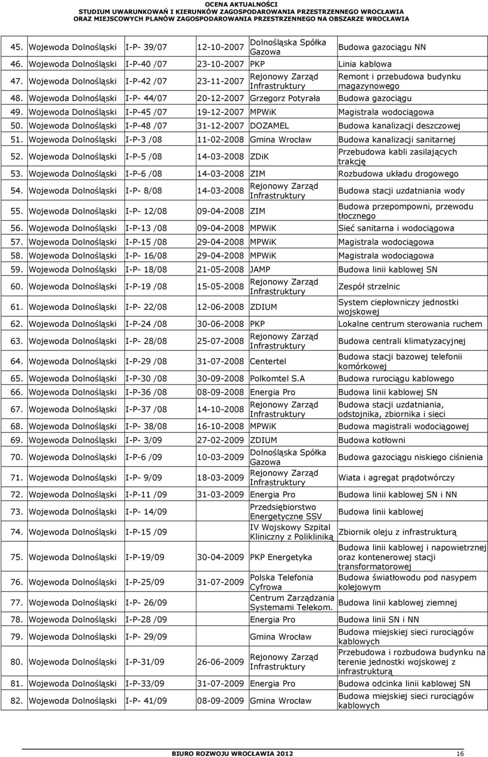Wojewoda Dolnośląski I-P-45 /07 19-12-2007 MPWiK Magistrala wodociągowa 50. Wojewoda Dolnośląski I-P-48 /07 31-12-2007 DOZAMEL Budowa kanalizacji deszczowej 51.