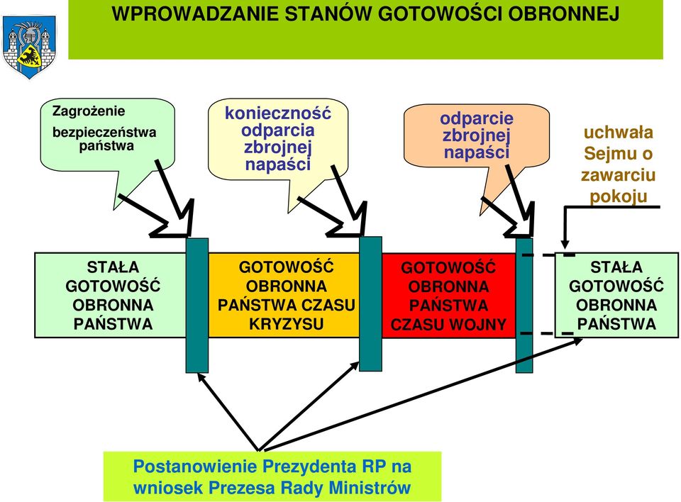 GOTOWOŚĆ OBRONNA PAŃSTWA GOTOWOŚĆ OBRONNA PAŃSTWA CZASU KRYZYSU GOTOWOŚĆ OBRONNA PAŃSTWA