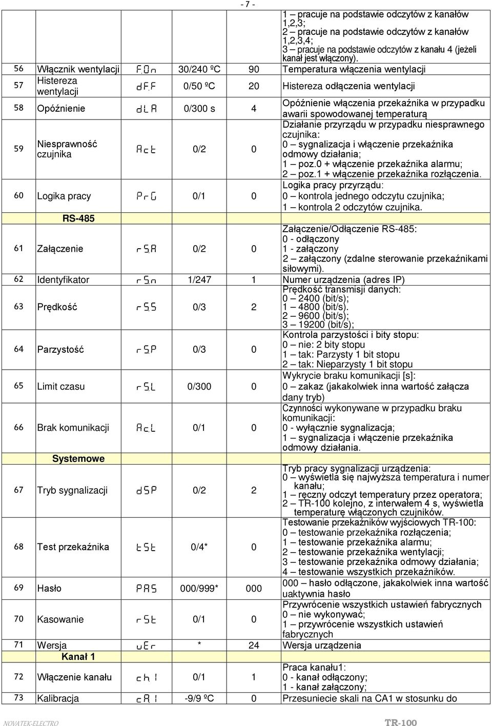 przypadku 59 Niesprawność czujnika 0/2 0 60 Logika pracy 0/1 0 RS-485 awarii spowodowanej temperaturą Działanie przyrządu w przypadku niesprawnego czujnika: 0 sygnalizacja i włączenie przekaźnika