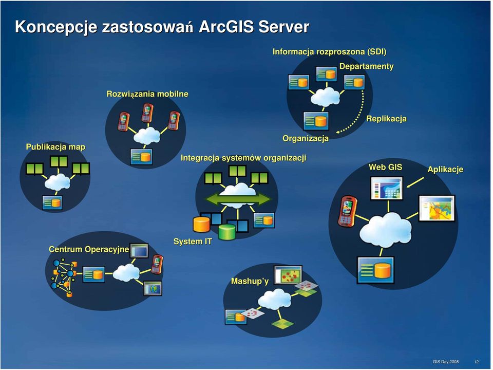 Replikacja Organizacja Publikacja map Integracja systemó systemów