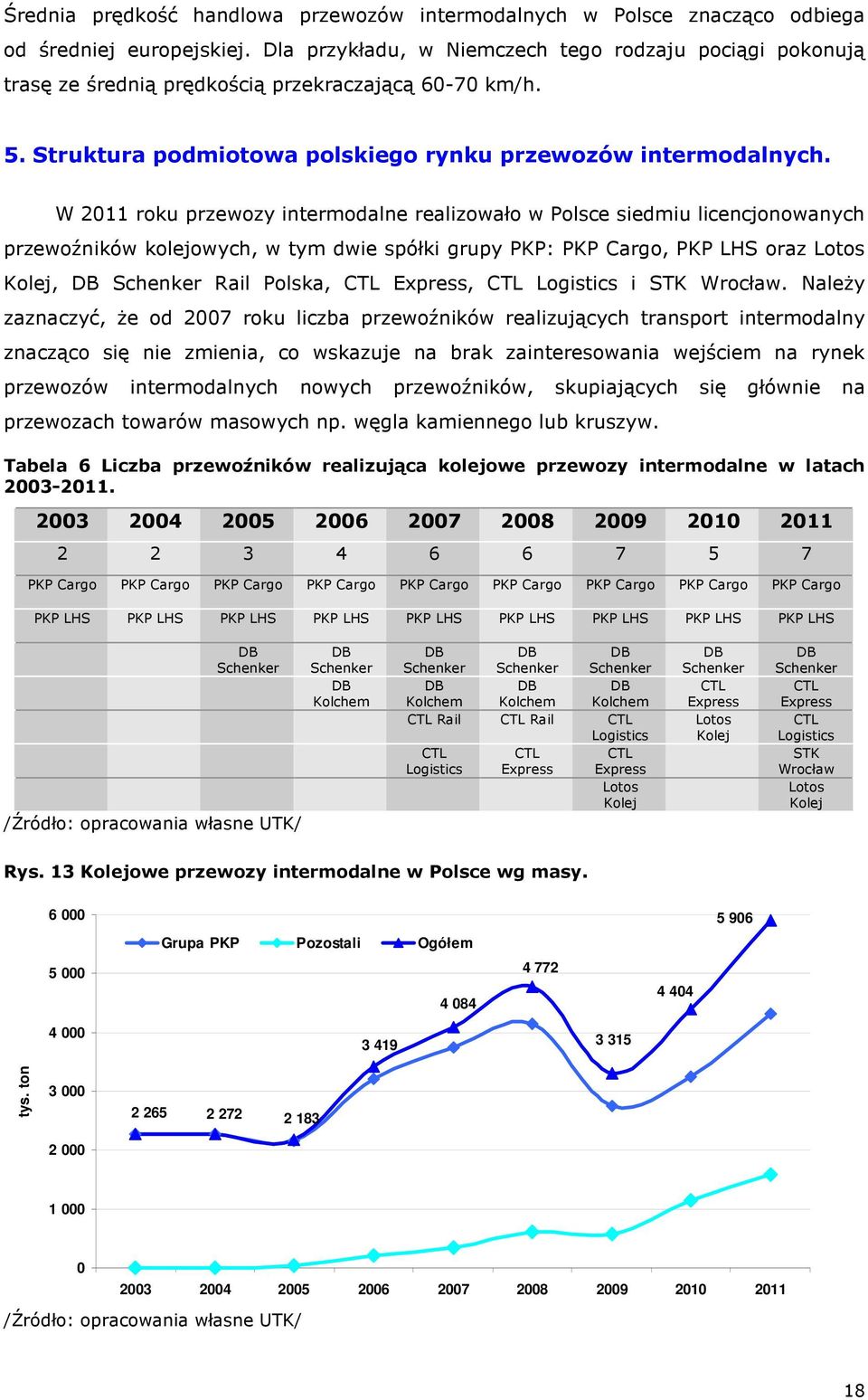 W 2011 roku przewozy intermodalne realizowało w Polsce siedmiu licencjonowanych przewoźników kolejowych, w tym dwie spółki grupy PKP: PKP Cargo, PKP LHS oraz Lotos Kolej, DB Schenker Rail Polska, CTL