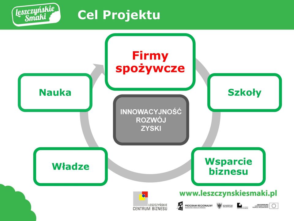 INNOWACYJNOŚĆ ROZWÓJ ZYSKI