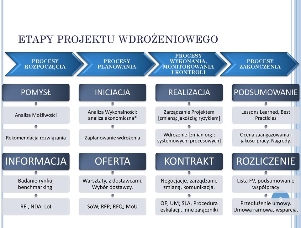 org.; systemowych; procesowych] Ocena zaangażowania i jakości pracy. Nagrody. INFORMACJA OFERTA KONTRAKT ROZLICZENIE Badanie rynku, benchmarking. Warsztaty, z dostawcami. Wybór dostawcy.
