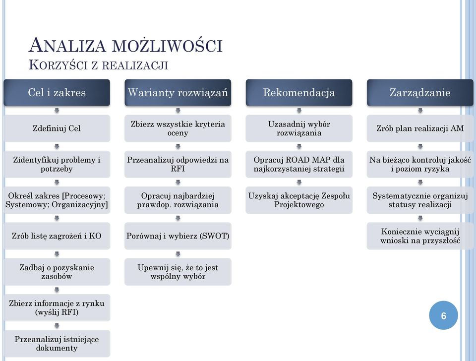 [Procesowy; Systemowy; Organizacyjny] Opracuj najbardziej prawdop.