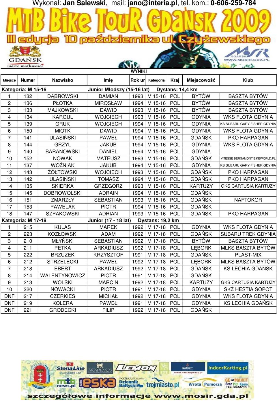 1994 M 15-16 POL GDYNIA WKS FLOTA GDYNIA 7 141 ULASIŃSKI PAWEŁ 1994 M 15-16 POL GDAŃSK PKO HARPAGAN 8 144 GRZYL JAKUB 1994 M 15-16 POL GDYNIA WKS FLOTA GDYNIA 9 140 BARANOWSKI DANIEL 1994 M 15-16 POL