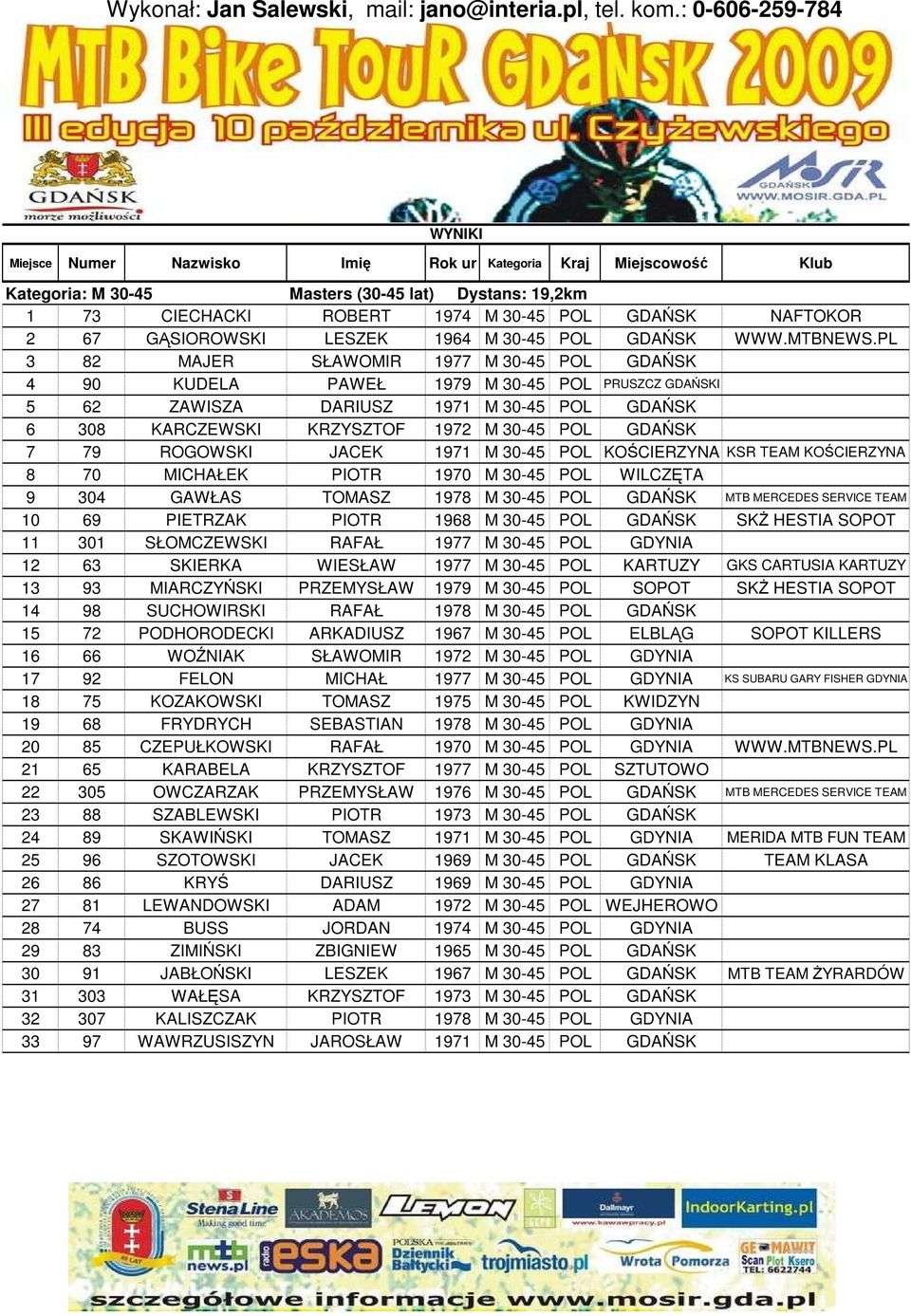 ROGOWSKI JACEK 1971 M 30-45 POL KOŚCIERZYNA KSR TEAM KOŚCIERZYNA 8 70 MICHAŁEK PIOTR 1970 M 30-45 POL WILCZĘTA 9 304 GAWŁAS TOMASZ 1978 M 30-45 POL GDAŃSK MTB MERCEDES SERVICE TEAM 10 69 PIETRZAK