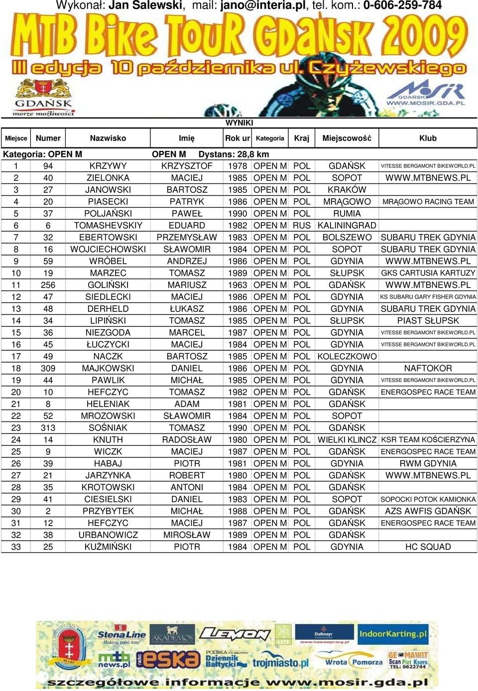KALININGRAD 7 32 EBERTOWSKI PRZEMYSŁAW 1983 OPEN M POL BOLSZEWO SUBARU TREK GDYNIA 8 16 WOJCIECHOWSKI SŁAWOMIR 1984 OPEN M POL SOPOT SUBARU TREK GDYNIA 9 59 WRÓBEL ANDRZEJ 1986 OPEN M POL GDYNIA WWW.
