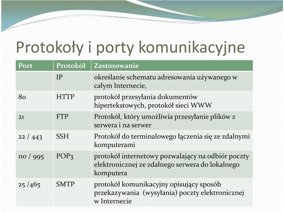 Protokół do terminalowego łączenia się ze zdalnymi komputerami 110 / 995 POP3 protokół internetowy pozwalający na odbiór poczty elektronicznej ze