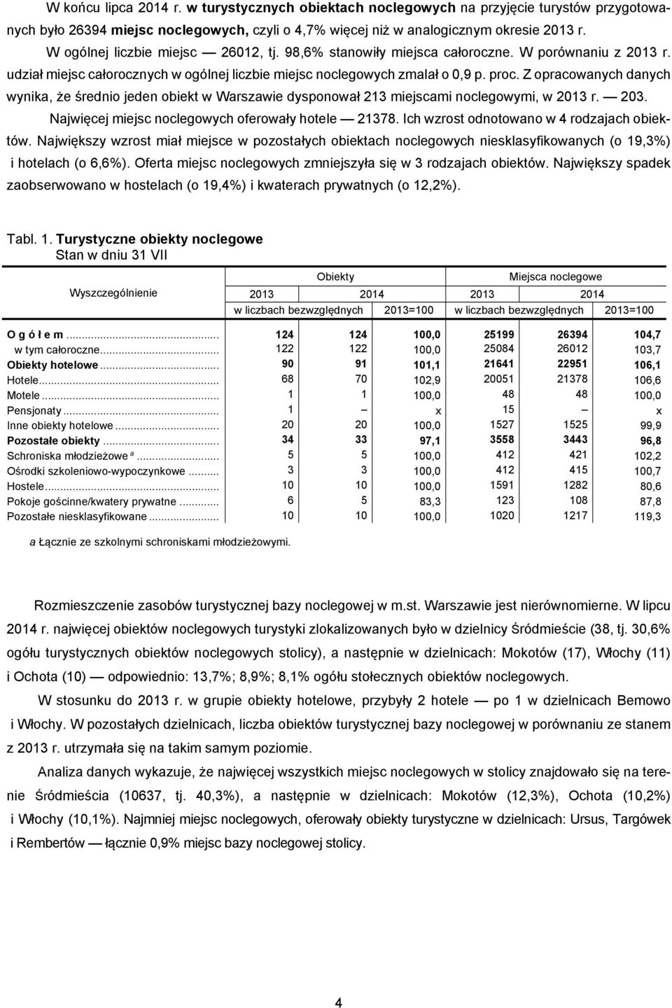 Z opracowanych danych wynika, że średnio jeden obiekt w Warszawie dysponował 213 miejscami noclegowymi, w 2013 r. 203. Najwięcej miejsc noclegowych oferowały hotele 21378.