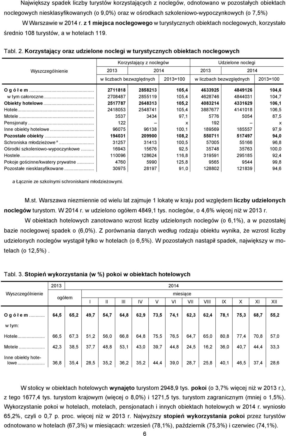 14 r. z 1 miejsca noclegowego w turystycznych obiektach noclegowych, korzystało średnio 108 turystów, a w hotelach 119. Tabl. 2.