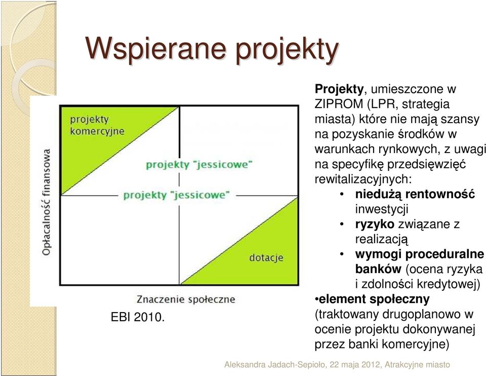 warunkach rynkowych, z uwagi na specyfikę przedsięwzięć rewitalizacyjnych: niedużą rentowność inwestycji