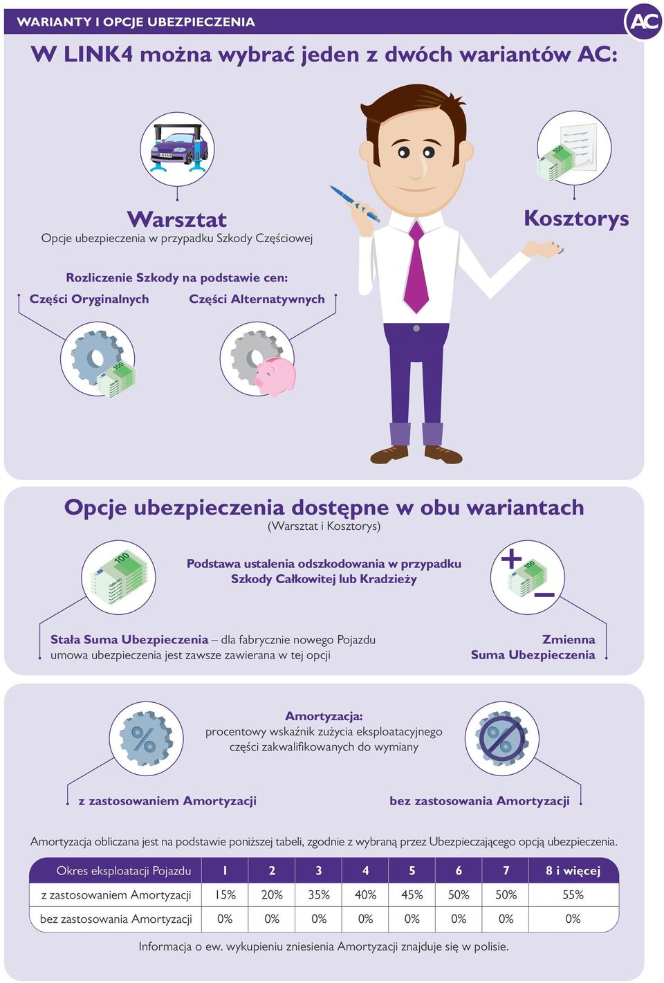 Ubezpieczenia dla fabrycznie nowego Pojazdu umowa ubezpieczenia jest zawsze zawierana w tej opcji Zmienna Suma Ubezpieczenia Amortyzacja: procentowy wskaźnik zużycia eksploatacyjnego części