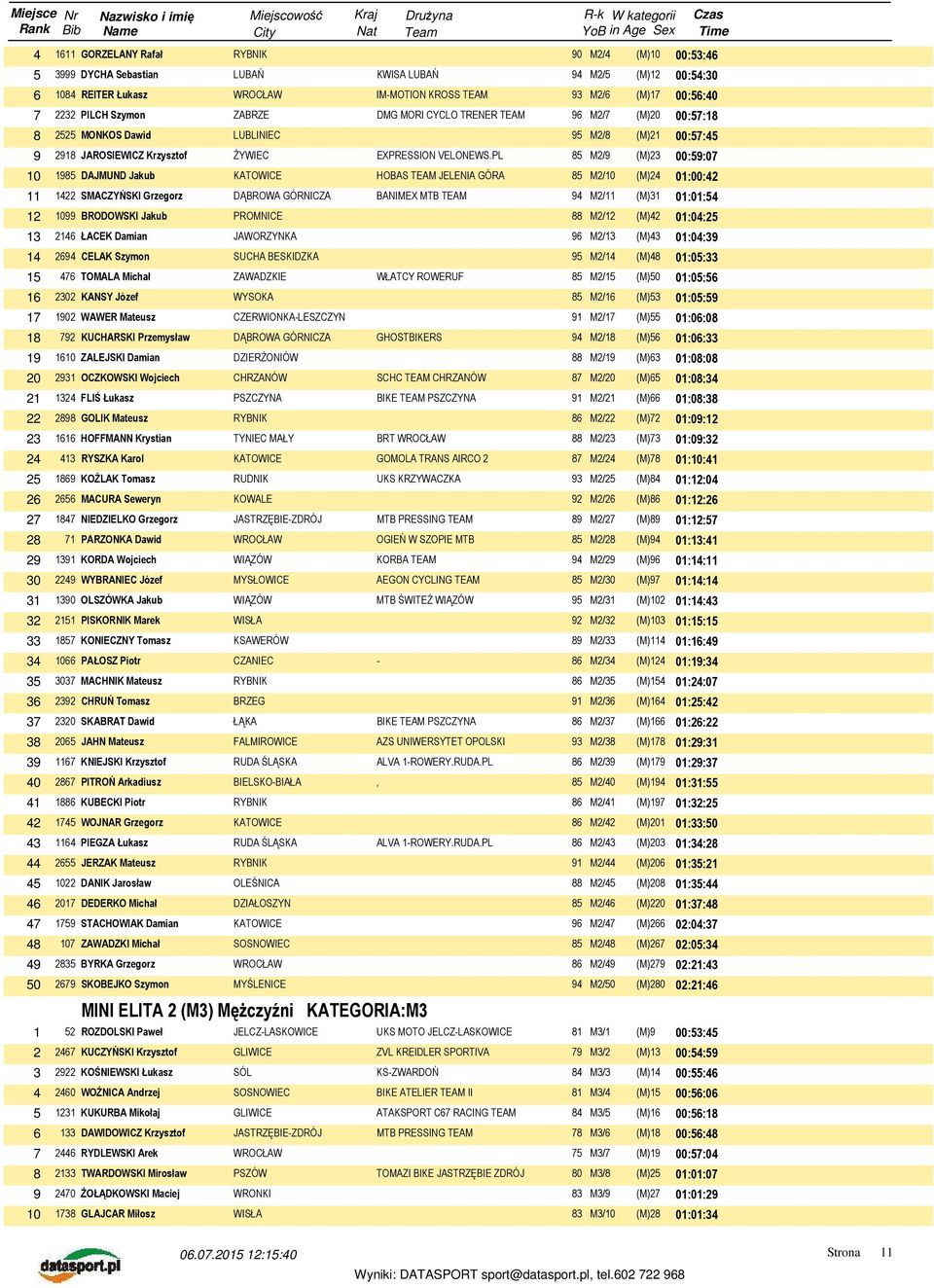 PL 85 M2/9 (M)23 00:59:07 10 1985 DAJMUND Jakub HOBAS TEAM 85 M2/10 (M)24 01:00:42 11 1422 SMACZYŃSKI Grzegorz DĄBROWA GÓRNICZA BANIMEX MTB TEAM 94 M2/11 (M)31 01:01:54 12 1099 BRODOWSKI Jakub