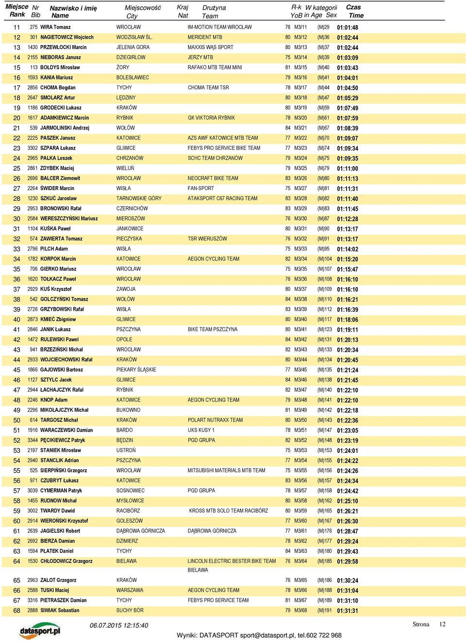 Mirosław ŻORY RAFAKO MTB TEAM MINI 81 M3/15 (M)40 01:03:43 16 1593 KANIA Mariusz BOLESŁAWIEC 79 M3/16 (M)41 01:04:01 17 2856 CHOMA Bogdan CHOMA TEAM TSR 78 M3/17 (M)44 01:04:50 18 2647 SMOLARZ Artur