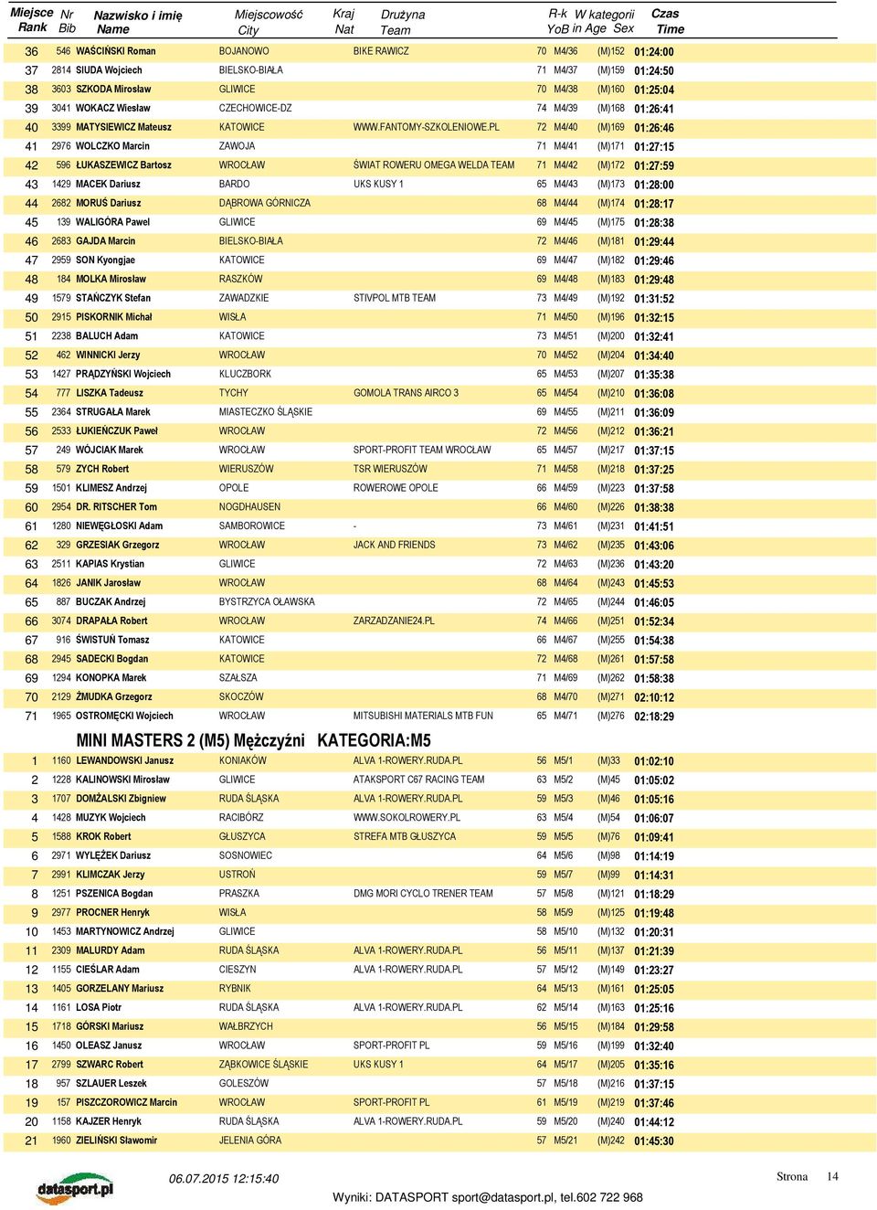 PL 72 M4/40 (M)169 01:26:46 41 2976 WOLCZKO Marcin ZAWOJA 71 M4/41 (M)171 01:27:15 42 596 ŁUKASZEWICZ Bartosz ŚWIAT ROWERU OMEGA WELDA TEAM 71 M4/42 (M)172 01:27:59 43 1429 MACEK Dariusz BARDO UKS