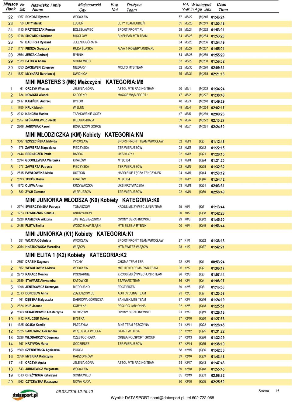 2339 PATOŁA Adam 63 M5/29 (M)260 01:56:02 30 1053 ZACIEWSKI Zbigniew NIEDARY MOLTO MTB TEAM 62 M5/30 (M)270 02:09:31 31 1827 MŁYNARZ Bartrłomiej ŚWIDNICA 55 M5/31 (M)278 02:21:13 MINI MASTERS 3 (M6)