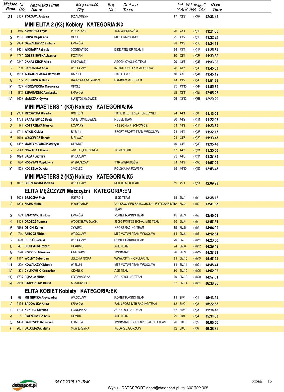 DANAJ-KNOP Alicja AEGON CYCLING TEAM 79 K3/6 (K)33 01:36:35 7 799 SAKOWSKA Ania IM-MOTION TEAM 78 K3/7 (K)40 01:45:00 8 1563 WARACZEWSKA Dominika BARDO UKS KUSY 1 80 K3/8 (K)41 01:45:12 9 785
