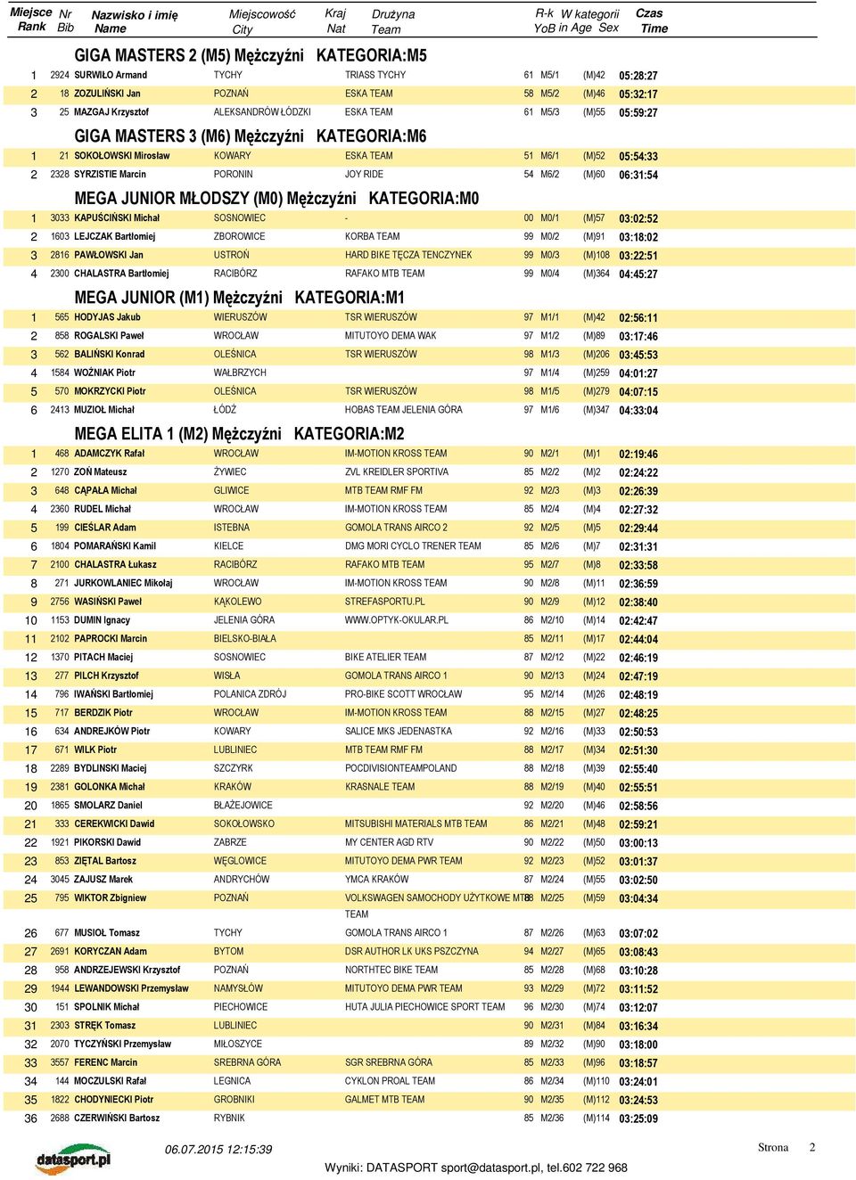 06:31:54 MEGA JUNIOR MŁODSZY (M0) Mężczyźni KATEGORIA:M0 1 3033 KAPUŚCIŃSKI Michał - 00 M0/1 (M)57 03:02:52 2 1603 LEJCZAK Bartłomiej ZBOROWICE KORBA TEAM 99 M0/2 (M)91 03:18:02 3 2816 PAWŁOWSKI Jan
