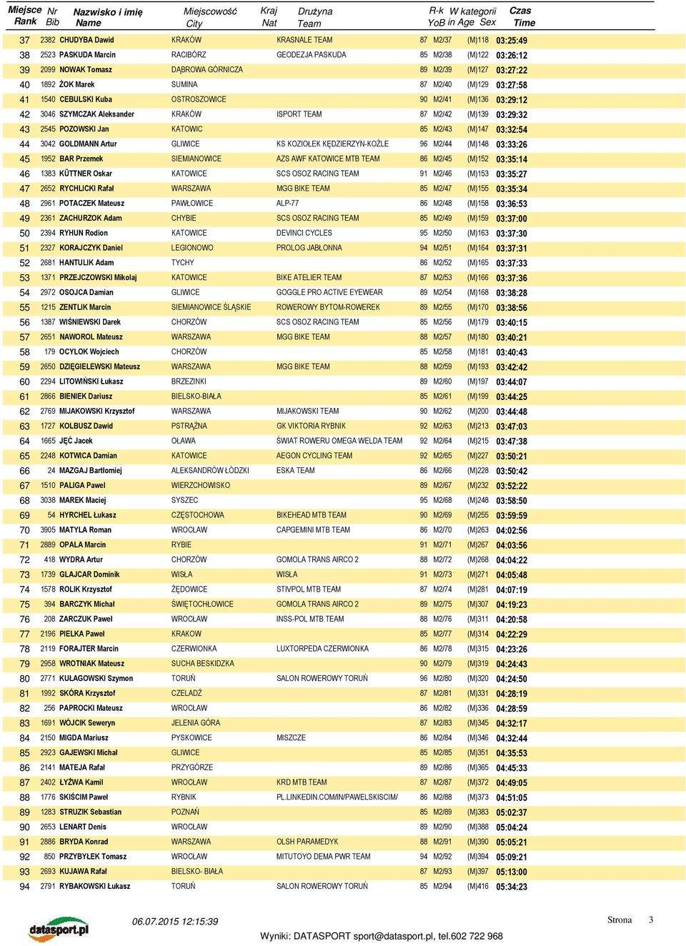 KATOWIC 85 M2/43 (M)147 03:32:54 44 3042 GOLDMANN Artur KS KOZIOŁEK KĘDZIERZYN-KOŹLE 96 M2/44 (M)148 03:33:26 45 1952 BAR Przemek SIEMIANOWICE AZS AWF MTB TEAM 86 M2/45 (M)152 03:35:14 46 1383