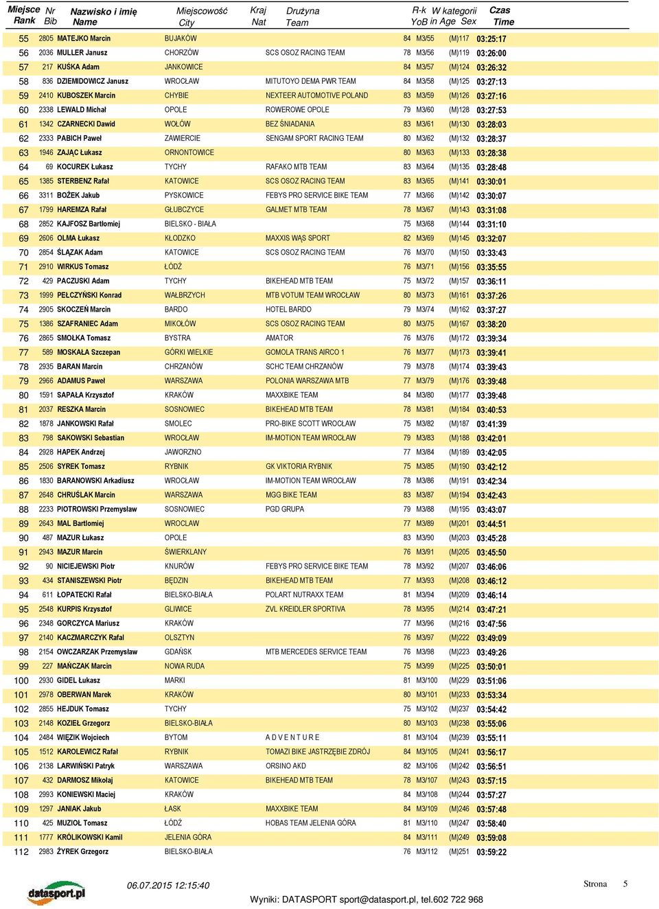 CZARNECKI Dawid WOŁÓW BEZ ŚNIADANIA 83 M3/61 (M)130 03:28:03 62 2333 PABICH Paweł ZAWIERCIE SENGAM SPORT RACING TEAM 80 M3/62 (M)132 03:28:37 63 1946 ZAJĄC Łukasz ORNONTOWICE 80 M3/63 (M)133 03:28:38