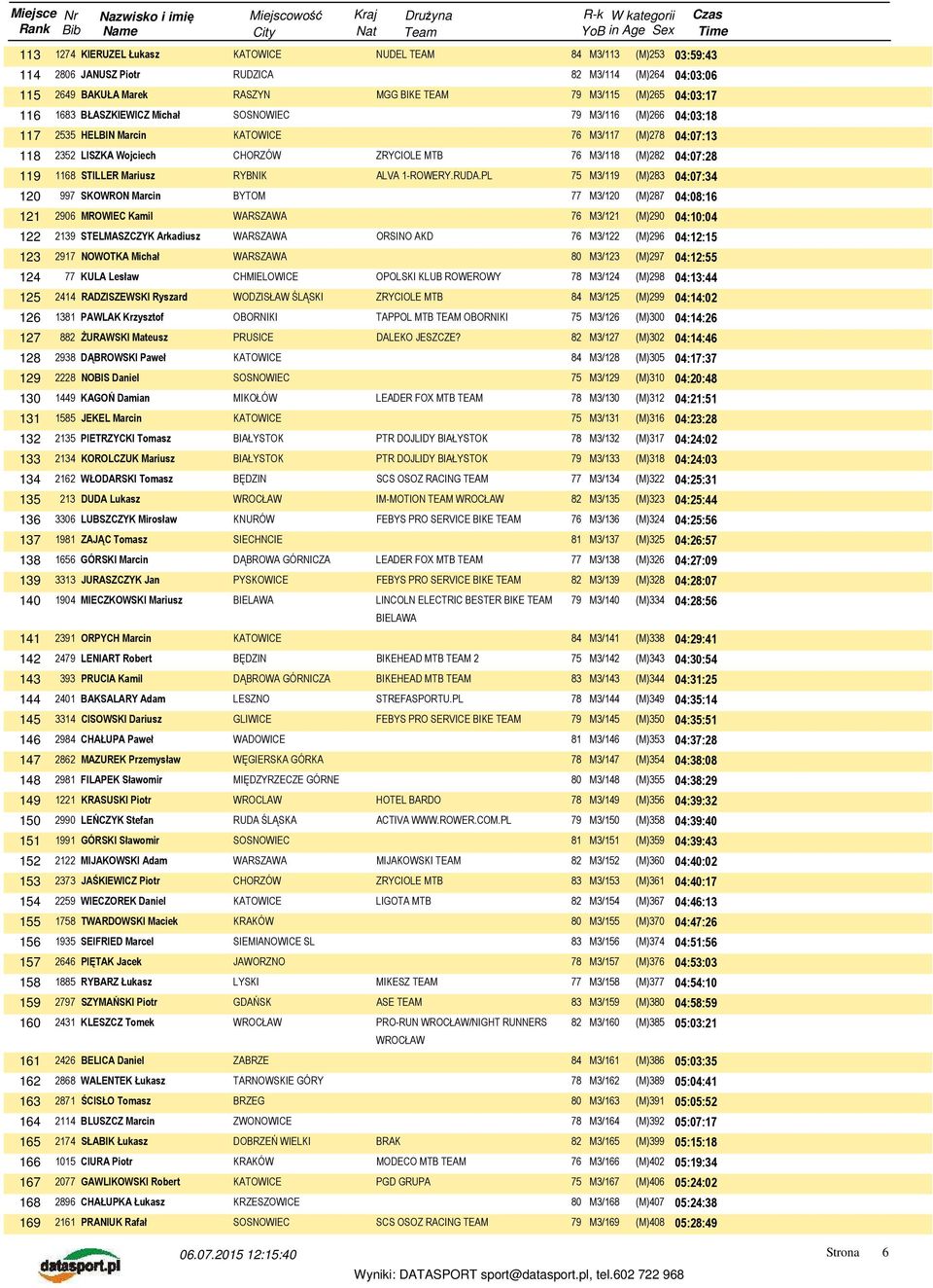 M3/119 (M)283 04:07:34 120 997 SKOWRON Marcin BYTOM 77 M3/120 (M)287 04:08:16 121 2906 MROWIEC Kamil 76 M3/121 (M)290 04:10:04 122 2139 STELMASZCZYK Arkadiusz ORSINO AKD 76 M3/122 (M)296 04:12:15 123