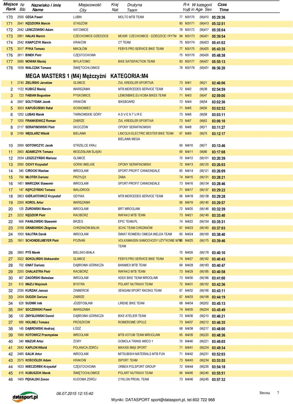 77 M3/175 (M)425 05:43:35 176 2811 BINEK Piotr CZĘSTOCHOWA 75 M3/176 (M)426 05:48:38 177 2686 NOWAK Maciej WYLATOWO BIKE SATISFACTION TEAM 83 M3/177 (M)427 05:55:13 178 1938 WALCZAK Tomasz