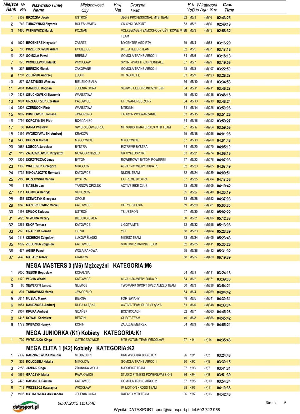 BRENNA GOMOLA TRANS AIRCO 1 64 M5/6 (M)92 03:18:13 7 375 WRÓBLEWSKI Marek SPORT-PROFIT CANNONDALE 57 M5/7 (M)99 03:19:56 8 337 BEREZIK Mietek ZAKOPANE GOMOLA TRANS AIRCO 1 58 M5/8 (M)107 03:22:50 9