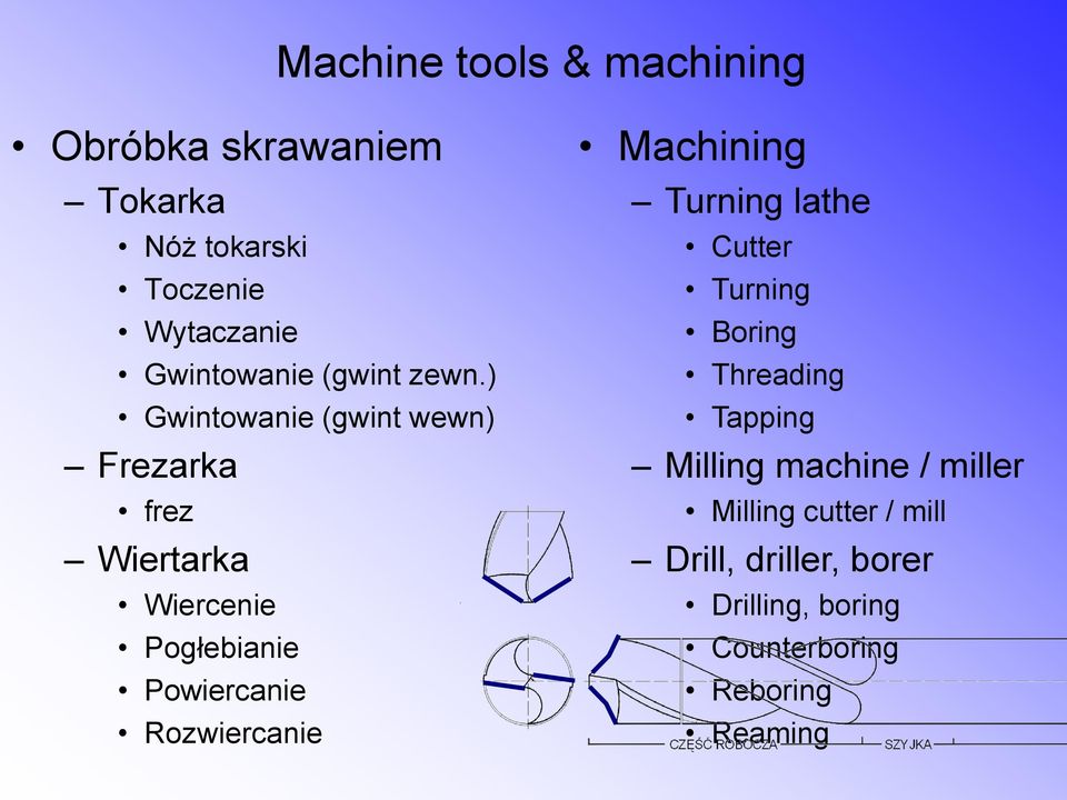 ) Gwintowanie (gwint wewn) Frezarka frez Wiertarka Wiercenie Pogłebianie Powiercanie