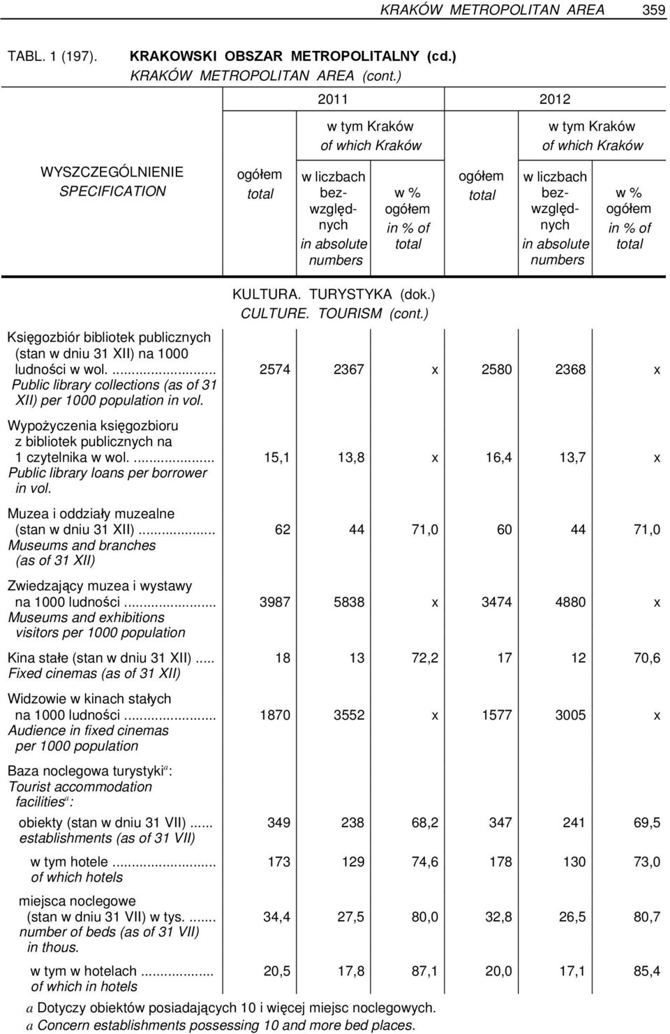 ... 15,1 13,8 x 16,4 13,7 x Public library loans per borrower in vol. Muzea i oddziały muzealne (stan w dniu 31 XII).
