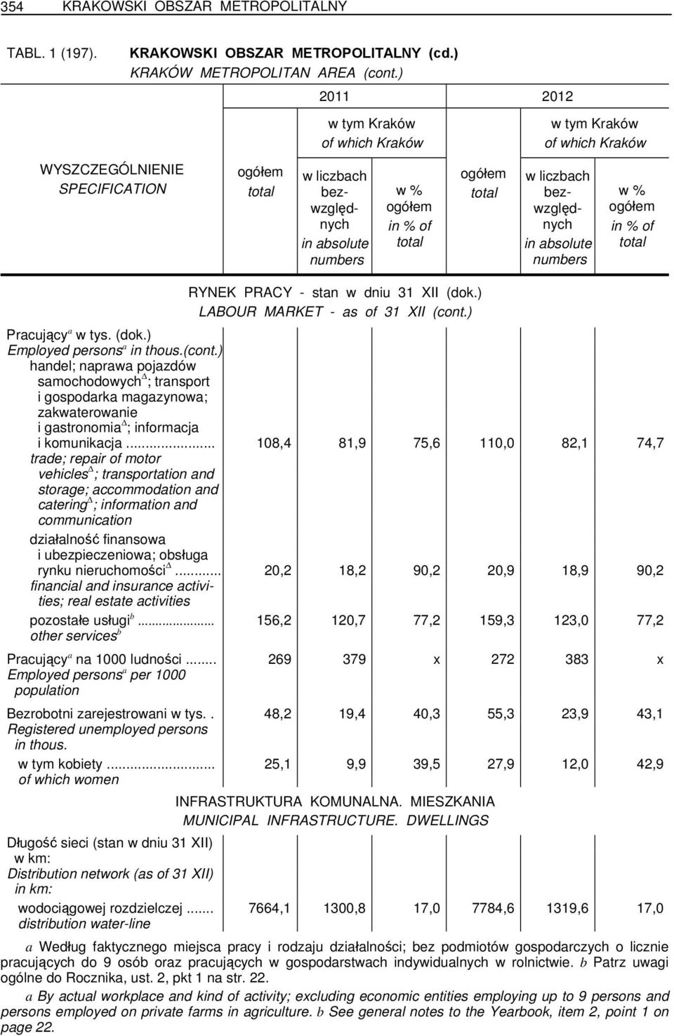 .. 108,4 81,9 75,6 110,0 82,1 74,7 trade; repair of motor vehicles ; transportation and storage; accommodation and catering ; information and communication działalność finansowa i ubezpieczeniowa;