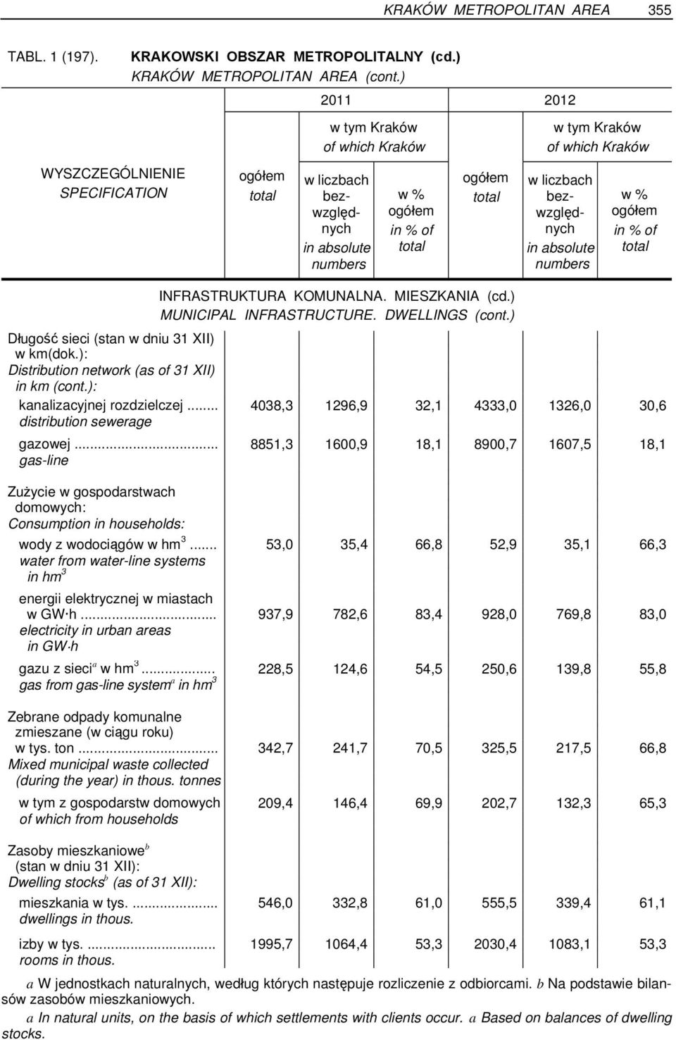 .. 8851,3 1600,9 18,1 8900,7 1607,5 18,1 gas-line Zużycie w gospodarstwach domowych: Consumption in households: wody z wodociągów w hm 3.