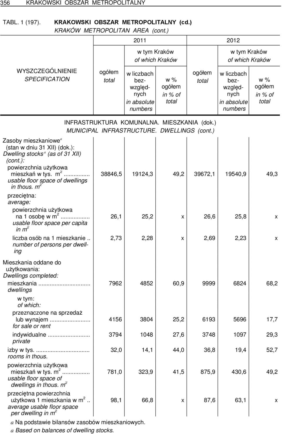 .. 26,1 25,2 x 26,6 25,8 x usable floor space per capita in m 2 liczba osób na 1 mieszkanie.