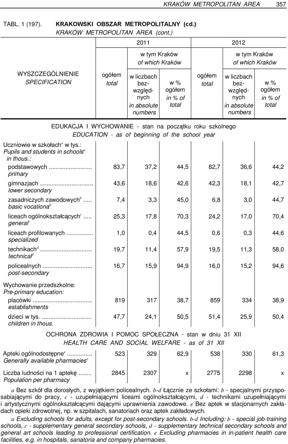 .. 7,4 3,3 45,0 6,8 3,0 44,7 basic vocationa b liceach ogólnokształcących c... 25,3 17,8 70,3 24,2 17,0 70,4 general c liceach profilowanych... 1,0 0,4 44,5 0,6 0,3 44,6 specialized technikach d.