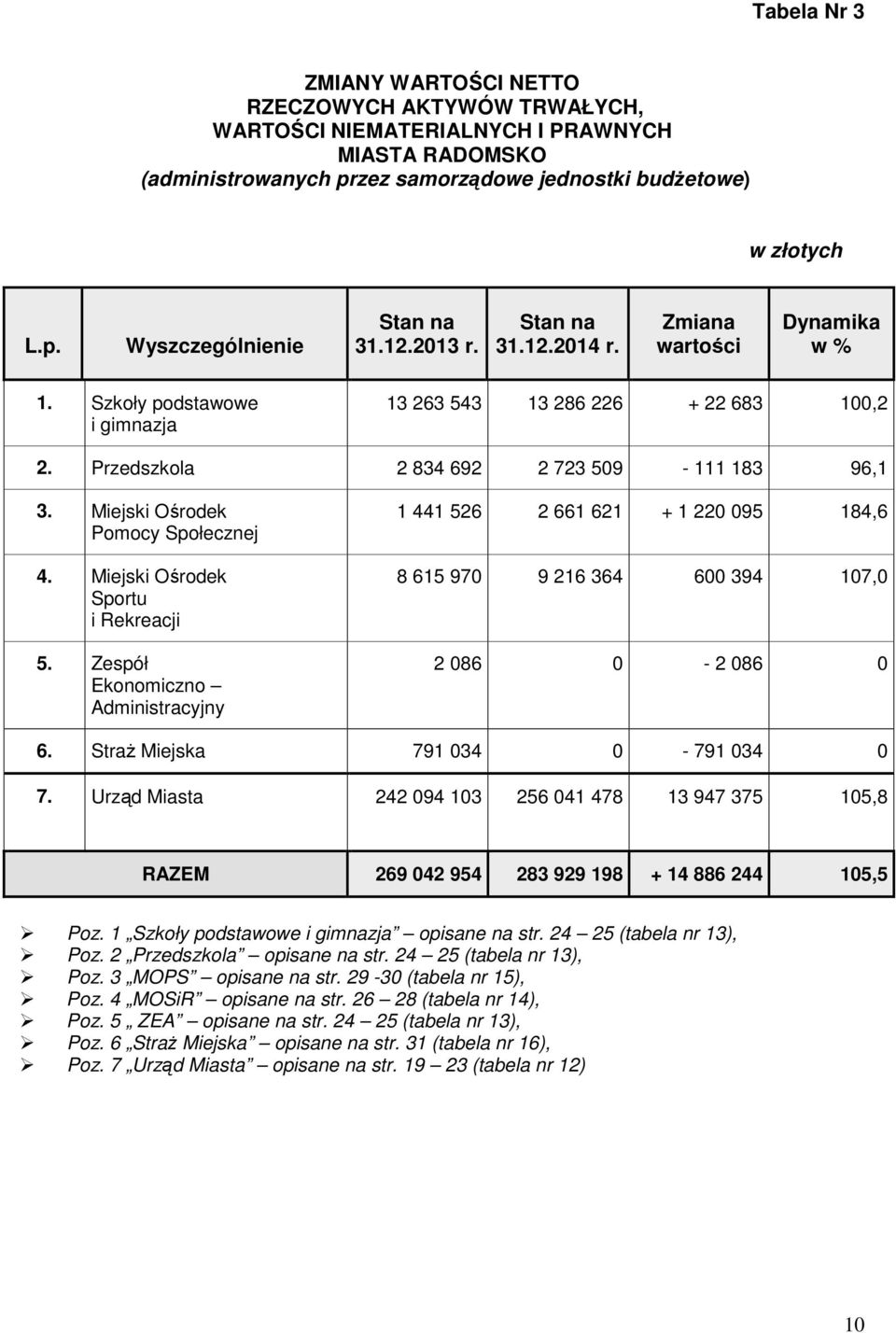 Miejski Ośrodek Pomocy Społecznej 4. Miejski Ośrodek Sportu i Rekreacji 5. Zespół Ekonomiczno Administracyjny 1 441 526 2 661 621 + 1 220 095 184,6 8 615 970 9 216 364 600 394 107,0 2 086 0-2 086 0 6.