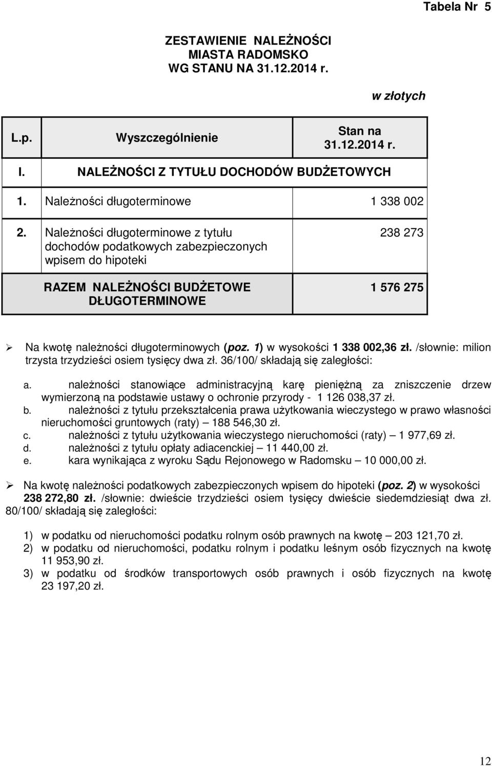 NaleŜności długoterminowe z tytułu dochodów podatkowych zabezpieczonych wpisem do hipoteki RAZEM NALEśNOŚCI BUDśETOWE DŁUGOTERMINOWE 238 273 1 576 275 Na kwotę naleŝności długoterminowych (poz.