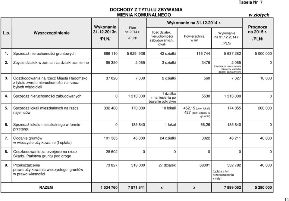 SprzedaŜ nieruchomości gruntowych 866 110 5 629 936 42 działki 116 744 5 637 282 5 000 000 2.