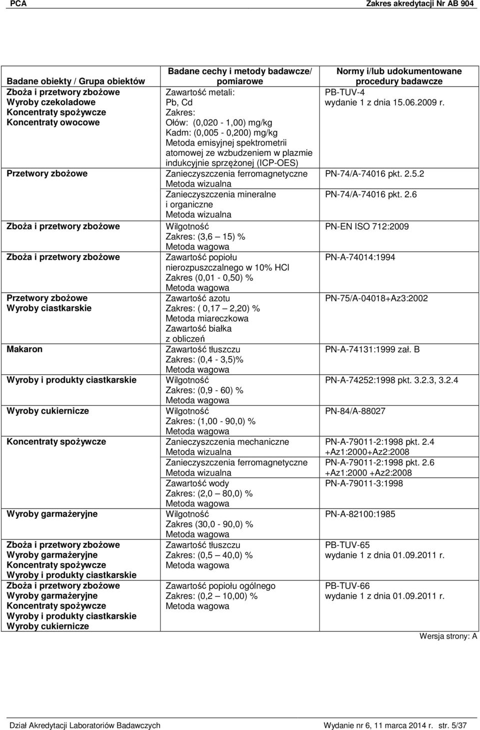 Zboża i przetwory zbożowe Wyroby garmażeryjne Koncentraty spożywcze Wyroby i produkty ciastkarskie Wyroby cukiernicze Zawartość metali: Pb, Cd Zakres: Ołów: (0,020-1,00) mg/kg Kadm: (0,005-0,200)
