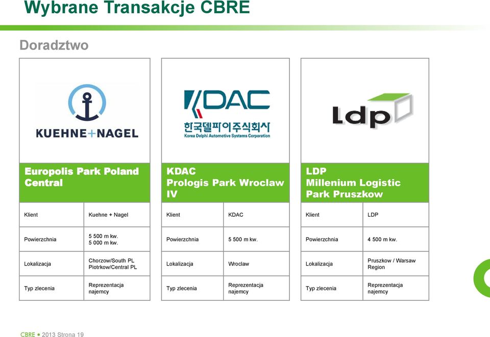 Lokalizacja Chorzow/South PL Piotrkow/Central PL Lokalizacja Wroclaw Lokalizacja Pruszkow / Warsaw Region Typ zlecenia
