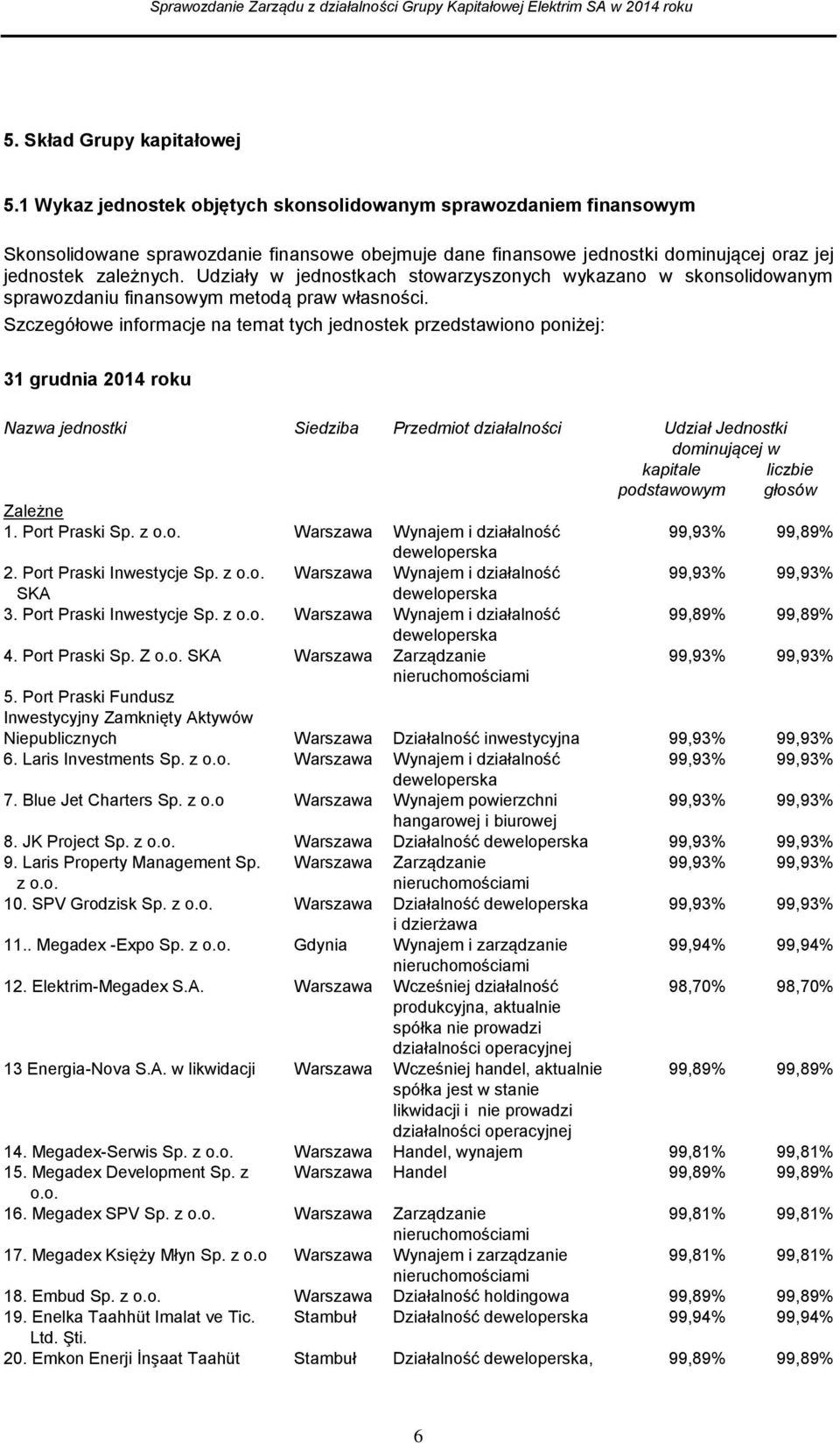 Udziały w jednostkach stowarzyszonych wykazano w skonsolidowanym sprawozdaniu finansowym metodą praw własności.