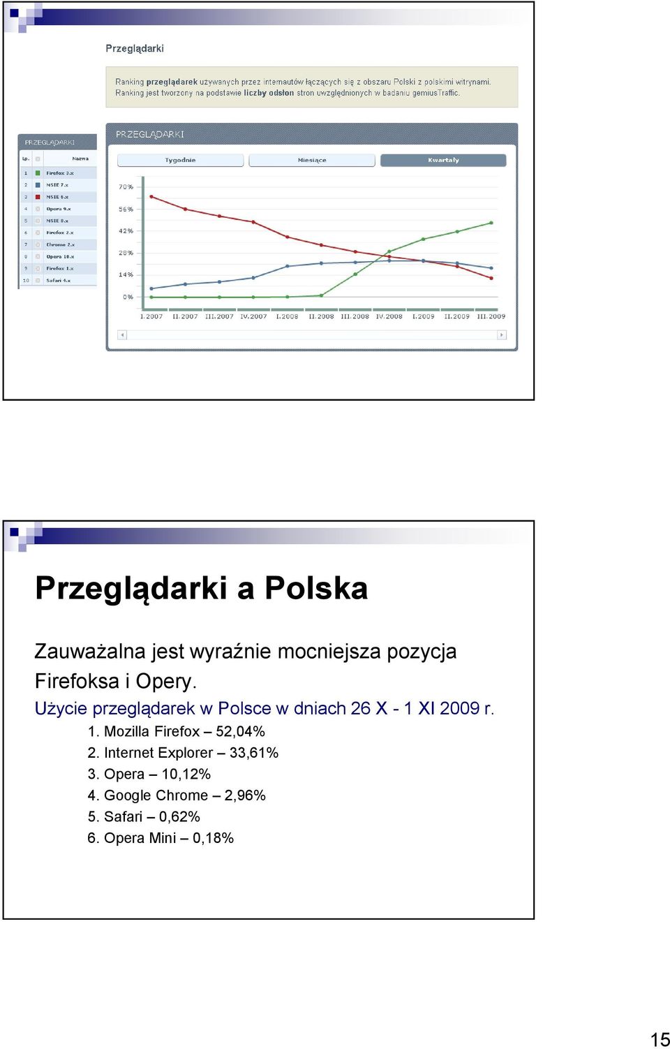 Użycie przeglądarek w Polsce w dniach 26 X - 1 