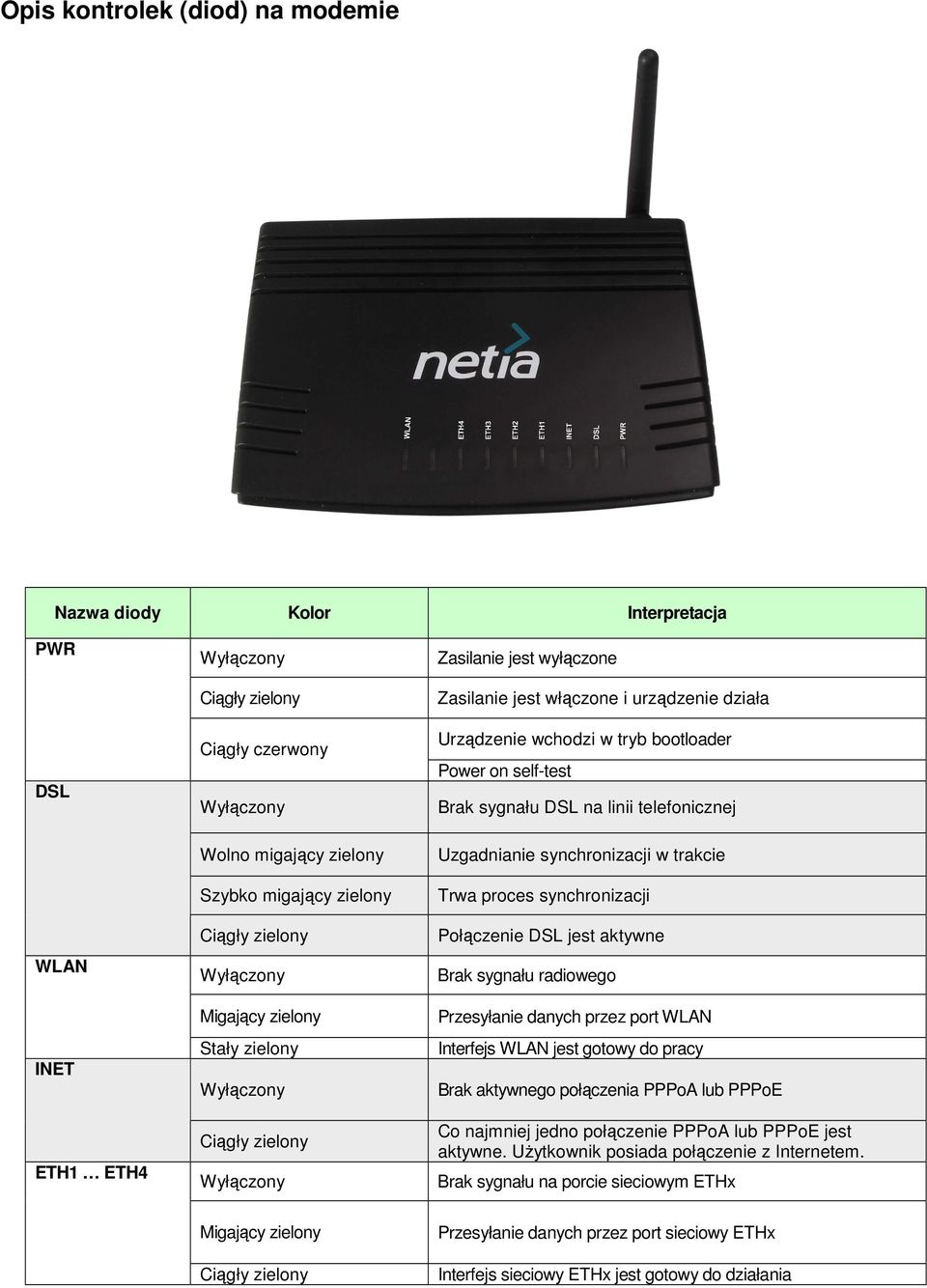 self-test Brak sygnału DSL na linii telefonicznej Uzgadnianie synchronizacji w trakcie Trwa proces synchronizacji Połączenie DSL jest aktywne Brak sygnału radiowego Przesyłanie danych przez port WLAN