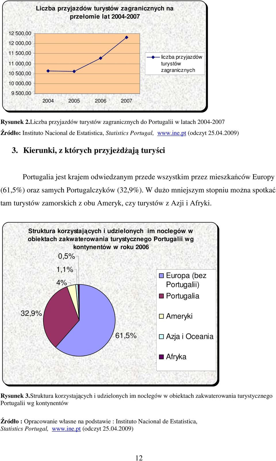 Kierunki, z których przyjeŝdŝają turyści Portugalia jest krajem odwiedzanym przede wszystkim przez mieszkańców Europy (61,5%) oraz samych Portugalczyków (32,9%).