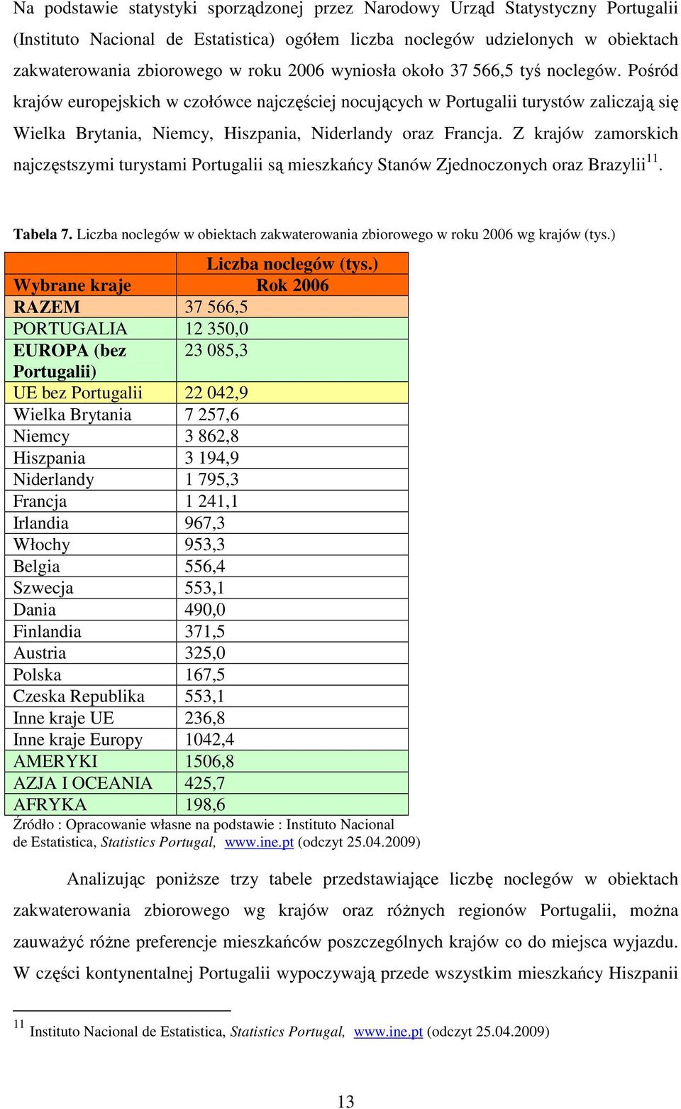 Z krajów zamorskich najczęstszymi turystami Portugalii są mieszkańcy Stanów Zjednoczonych oraz Brazylii 11. Tabela 7. Liczba noclegów w obiektach zakwaterowania zbiorowego w roku 2006 wg krajów (tys.