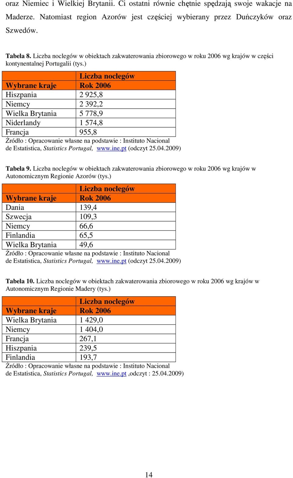 ) Liczba noclegów Wybrane kraje Rok 2006 Hiszpania 2 925,8 Niemcy 2 392,2 Wielka Brytania 5 778,9 Niderlandy 1 574,8 Francja 955,8 Źródło : Opracowanie własne na podstawie : Instituto Nacional de