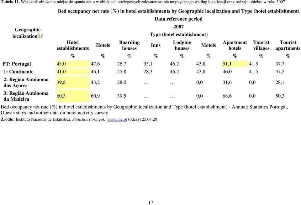in hotel establishments by Geographic localization and Type (hotel establishment) Hotel establishments Hotels Boarding houses Data reference period 2007 Type (hotel establishment) Inns Lodging houses