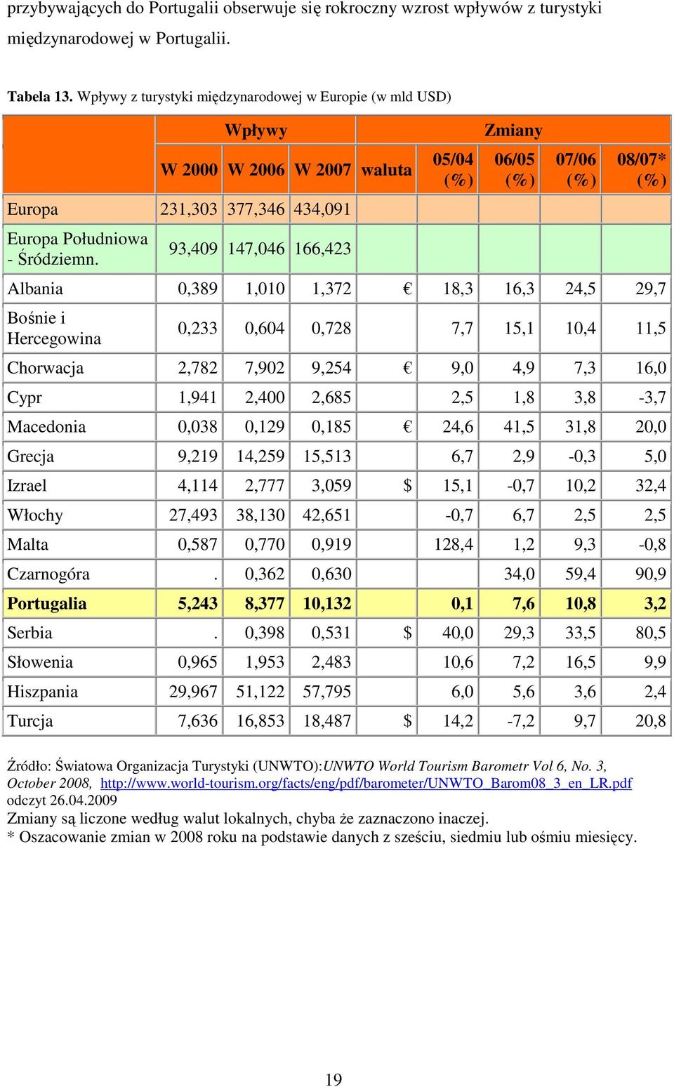 93,409 147,046 166,423 05/04 (%) Zmiany 06/05 (%) 07/06 (%) 08/07* (%) Albania 0,389 1,010 1,372 18,3 16,3 24,5 29,7 Bośnie i Hercegowina 0,233 0,604 0,728 7,7 15,1 10,4 11,5 Chorwacja 2,782 7,902