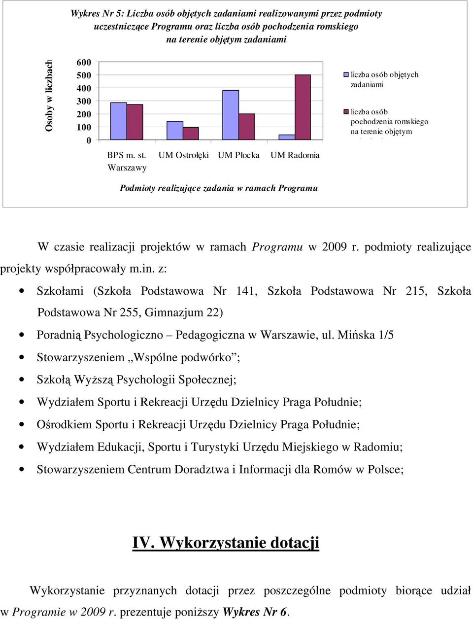 Warszawy UM Ostrołęki UM Płocka UM Radomia liczba osób objętych zadaniami liczba osób pochodzenia romskiego na terenie objętym zadaniami Podmioty realizujące zadania w ramach Programu W czasie